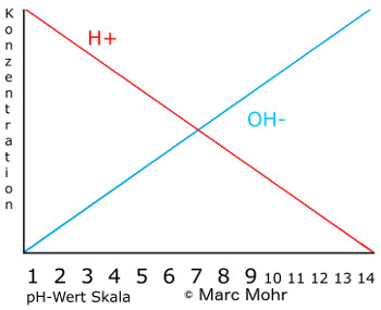 Diagramm Ph Wert Skala